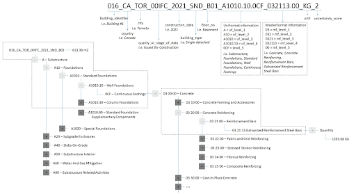 Мапинг Uniformat и Masterformat на этапе строительства Мапинг Uniformat и Masterformat на этапе строительства