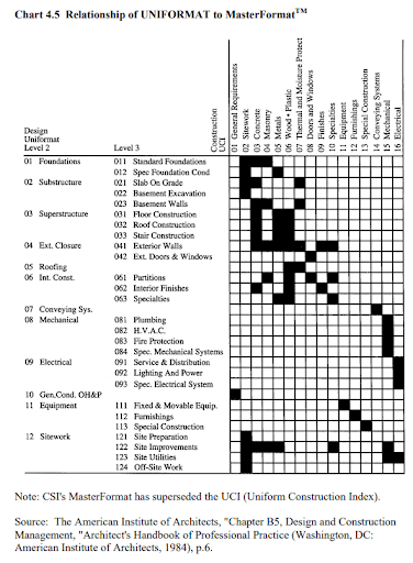 Связи бюджетов составленных с использованием Uniformat и Masterformat Связи бюджетов составленных с использованием Uniformat и Masterformat