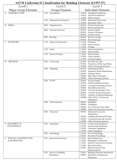 Уровни классификации элементов по UNIFORMAT II Уровни классификации элементов по UNIFORMAT II