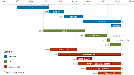 Эволюция развития и применения классификатора UNIFORMAT Эволюция развития и применения классификатора UNIFORMAT