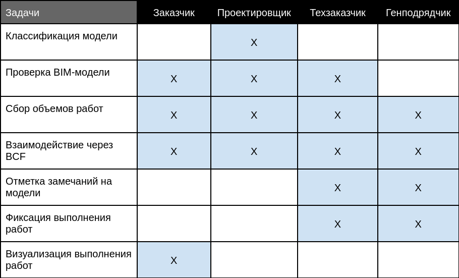 Матрица задач с разбивкой по основным ролям, которые решаются с помощью инструментов SIGNAL