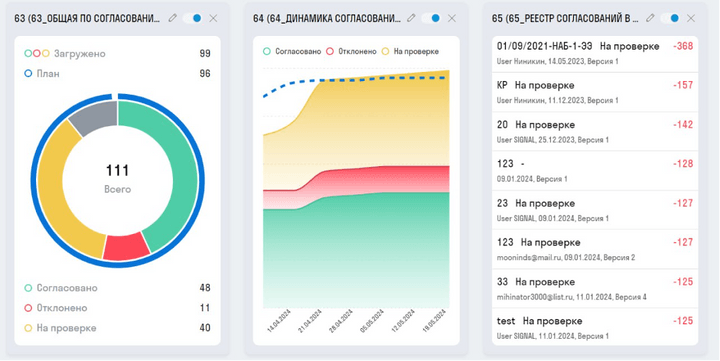 SIGNAL DASHBOARD карточки по согласованиям